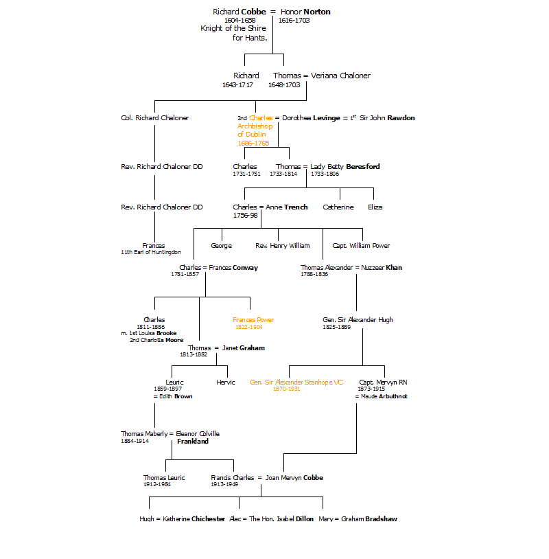 Cobb(e) of Swarraton Family Tree 2